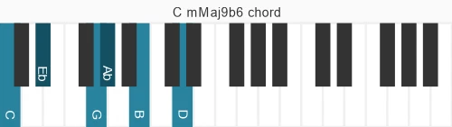Piano voicing of chord C mMaj9b6